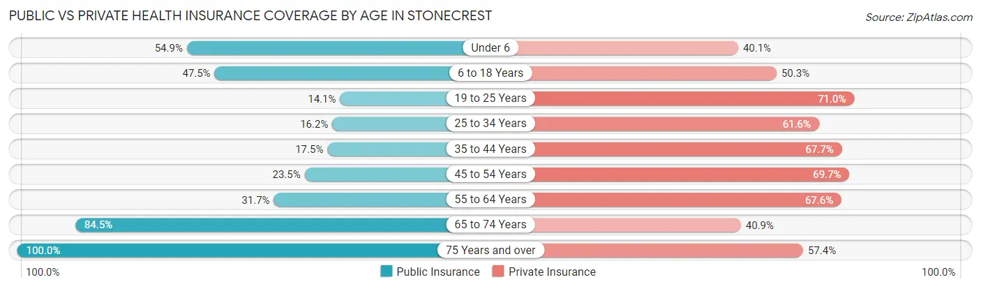 Public vs Private Health Insurance Coverage by Age in Stonecrest