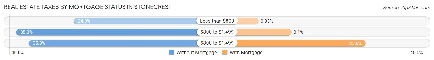 Real Estate Taxes by Mortgage Status in Stonecrest