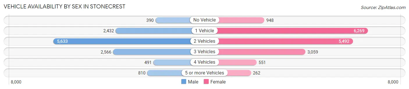 Vehicle Availability by Sex in Stonecrest