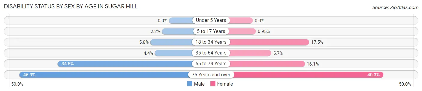 Disability Status by Sex by Age in Sugar Hill