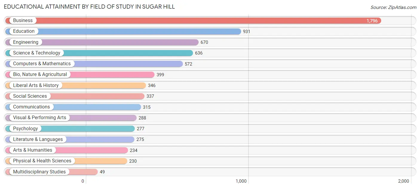 Educational Attainment by Field of Study in Sugar Hill