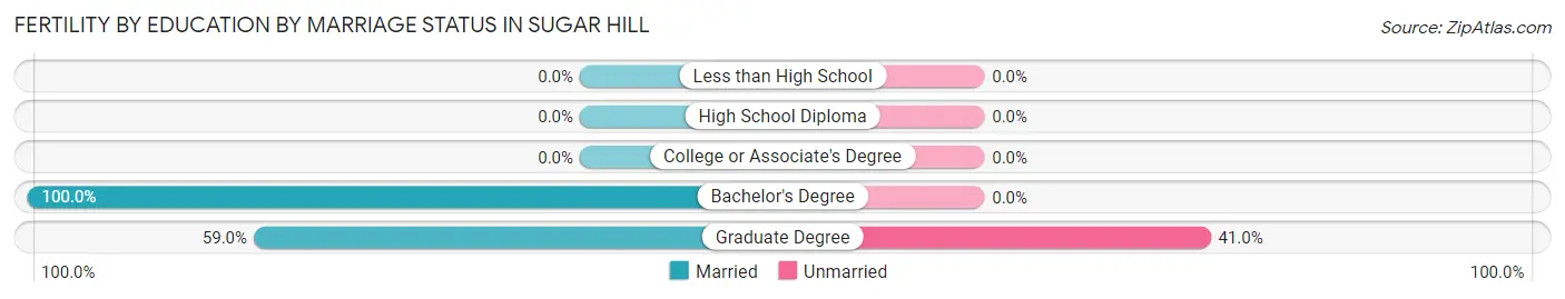 Female Fertility by Education by Marriage Status in Sugar Hill
