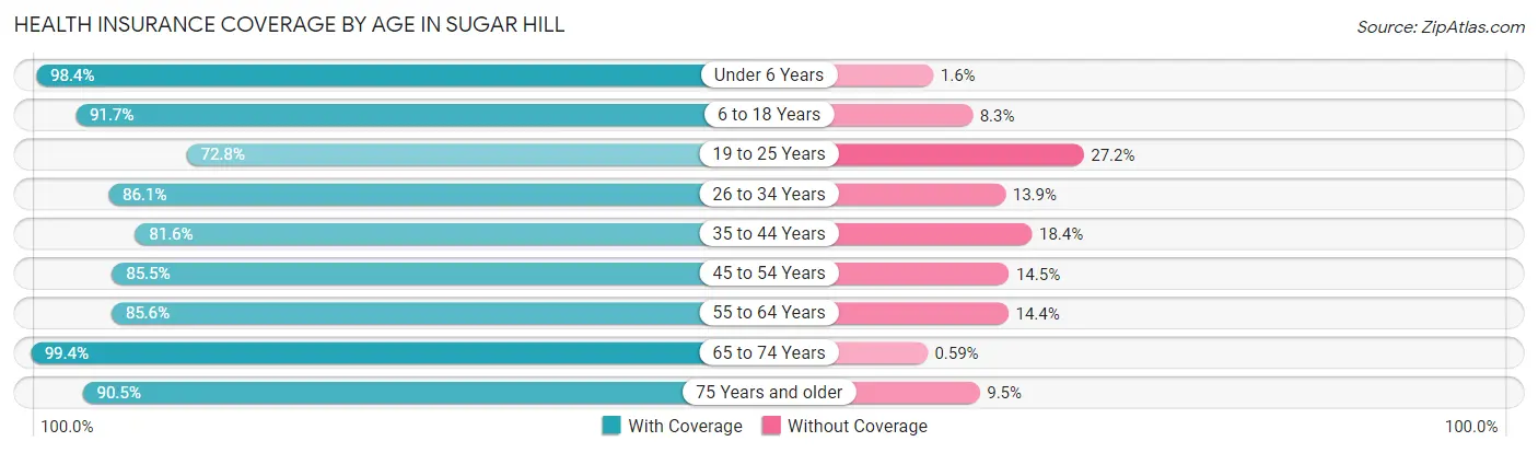 Health Insurance Coverage by Age in Sugar Hill