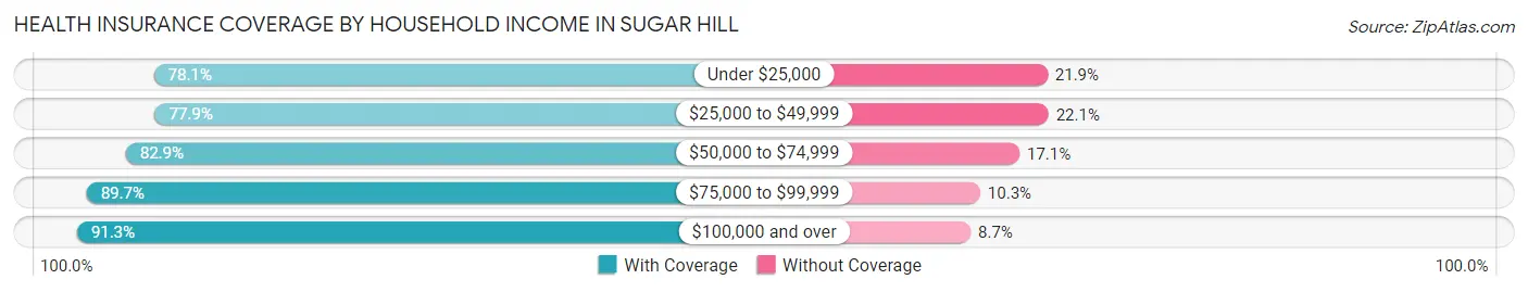 Health Insurance Coverage by Household Income in Sugar Hill