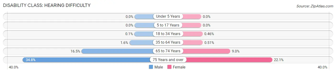 Disability in Sugar Hill: <span>Hearing Difficulty</span>