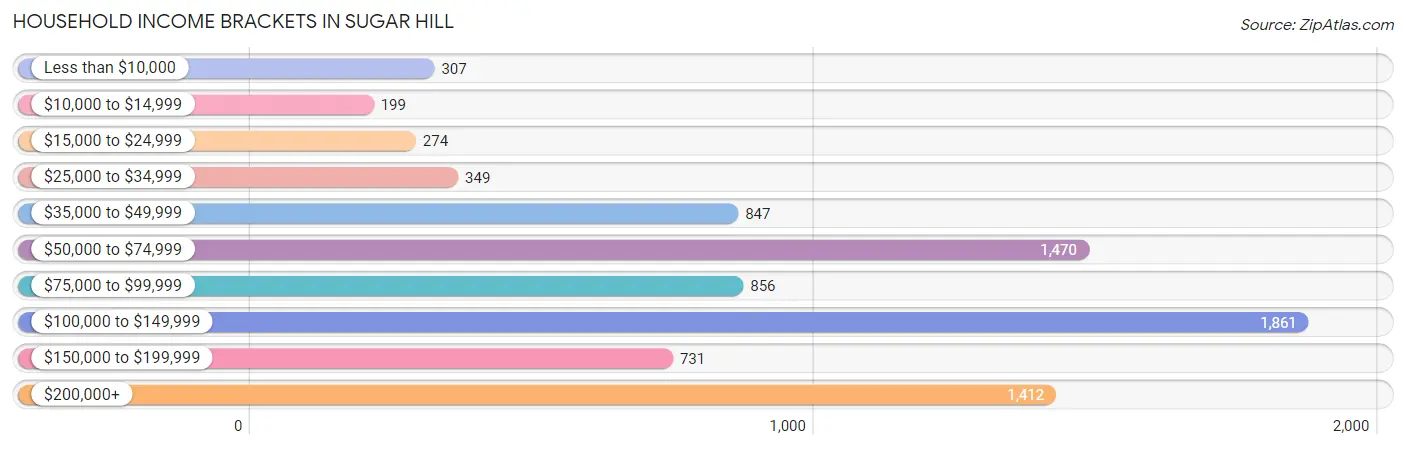 Household Income Brackets in Sugar Hill