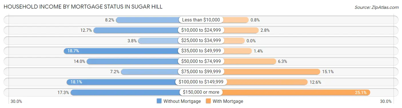 Household Income by Mortgage Status in Sugar Hill