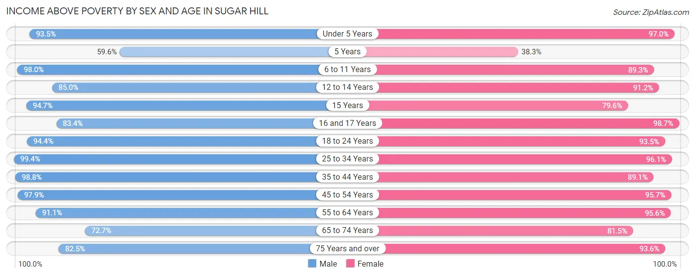 Income Above Poverty by Sex and Age in Sugar Hill