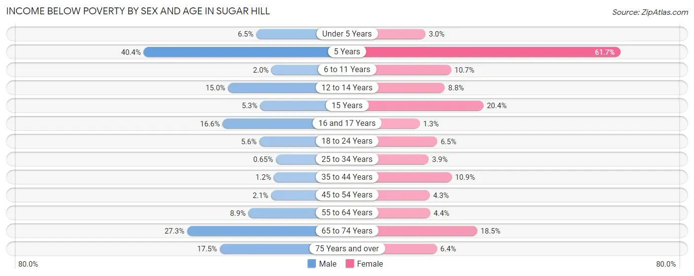 Income Below Poverty by Sex and Age in Sugar Hill