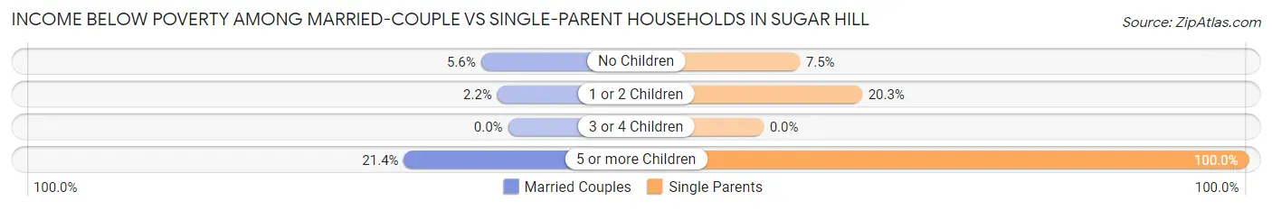 Income Below Poverty Among Married-Couple vs Single-Parent Households in Sugar Hill
