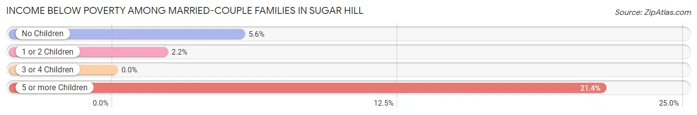 Income Below Poverty Among Married-Couple Families in Sugar Hill