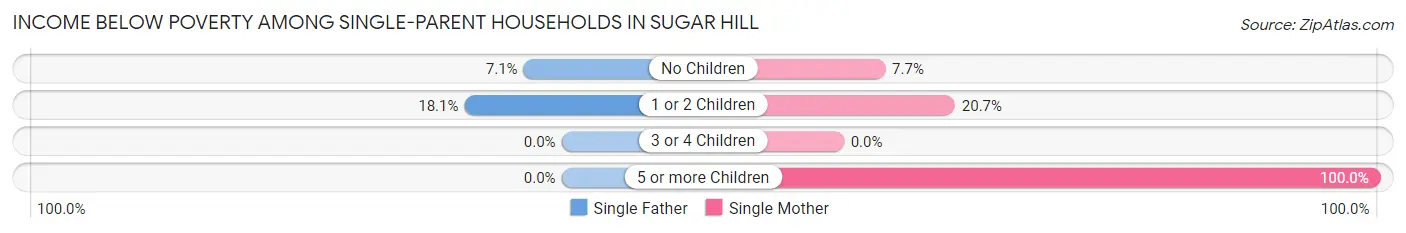 Income Below Poverty Among Single-Parent Households in Sugar Hill
