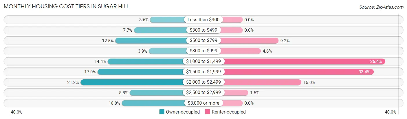 Monthly Housing Cost Tiers in Sugar Hill