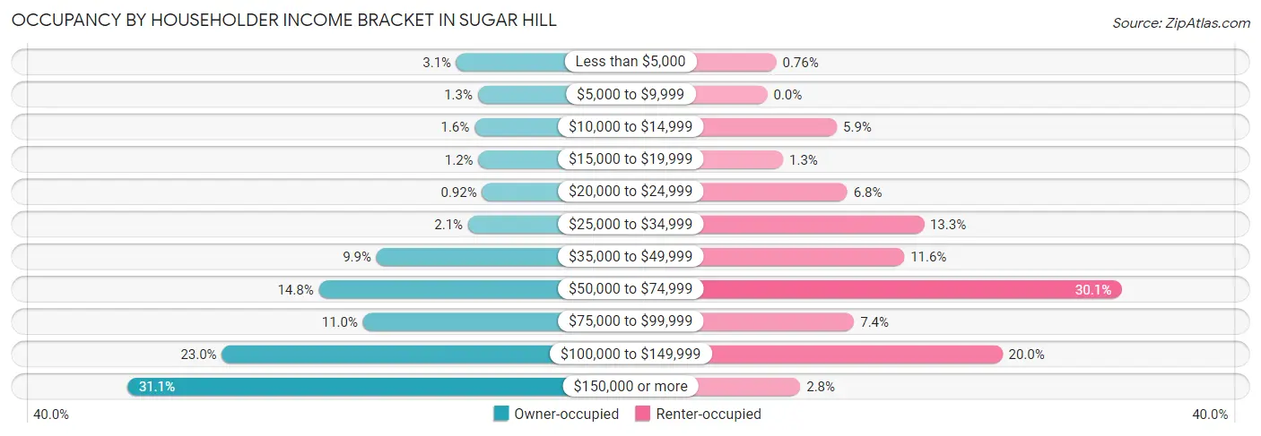 Occupancy by Householder Income Bracket in Sugar Hill