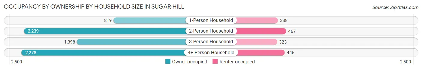 Occupancy by Ownership by Household Size in Sugar Hill