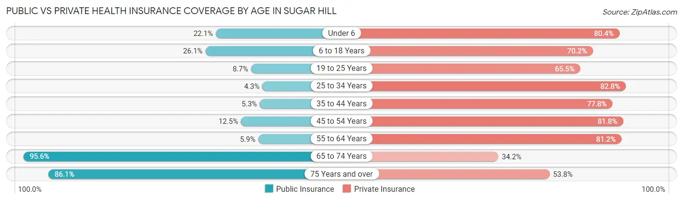 Public vs Private Health Insurance Coverage by Age in Sugar Hill