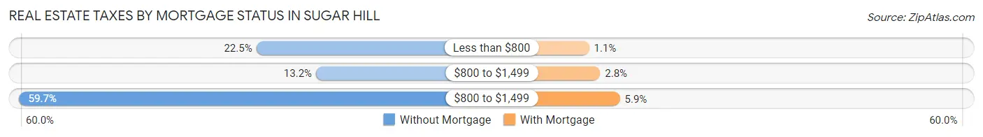 Real Estate Taxes by Mortgage Status in Sugar Hill