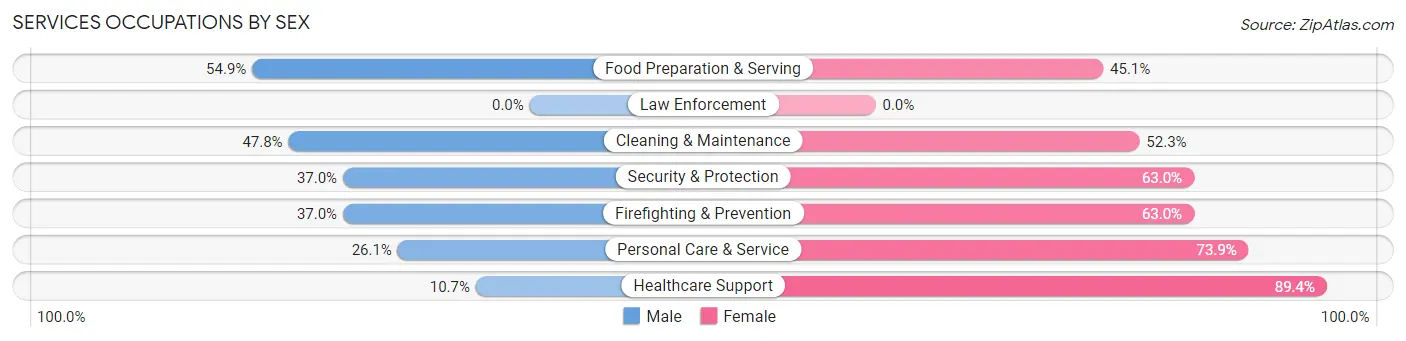Services Occupations by Sex in Sugar Hill