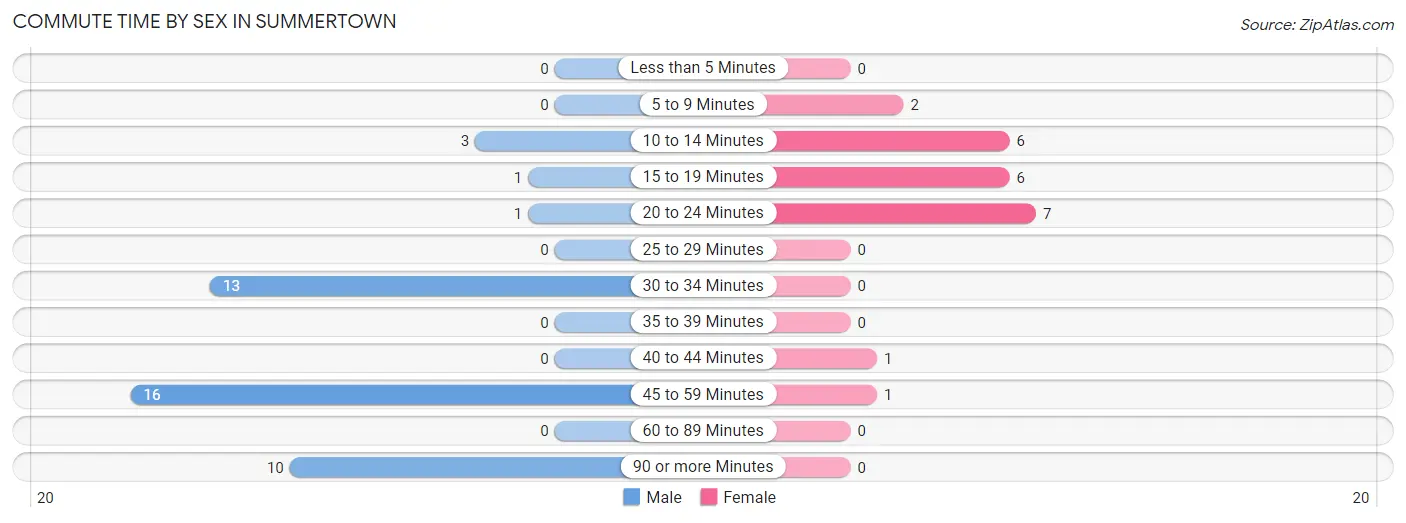 Commute Time by Sex in Summertown