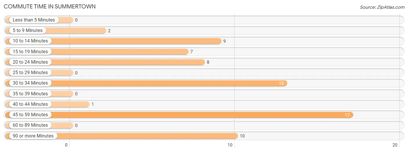 Commute Time in Summertown