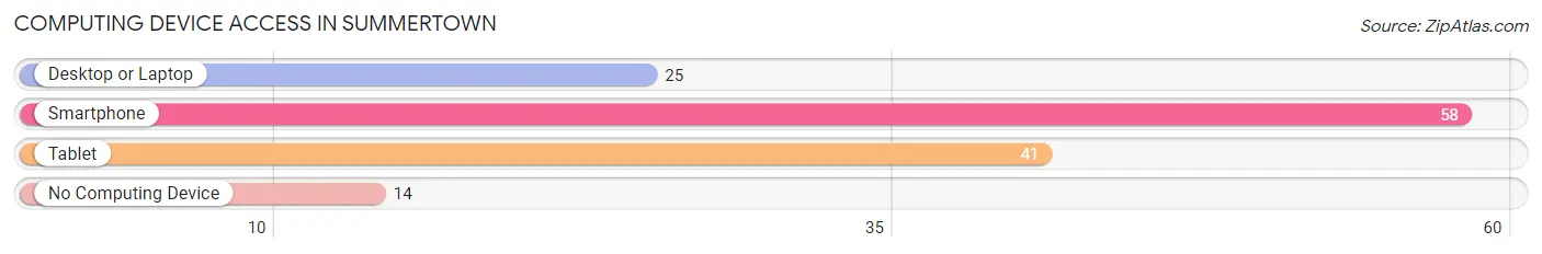 Computing Device Access in Summertown