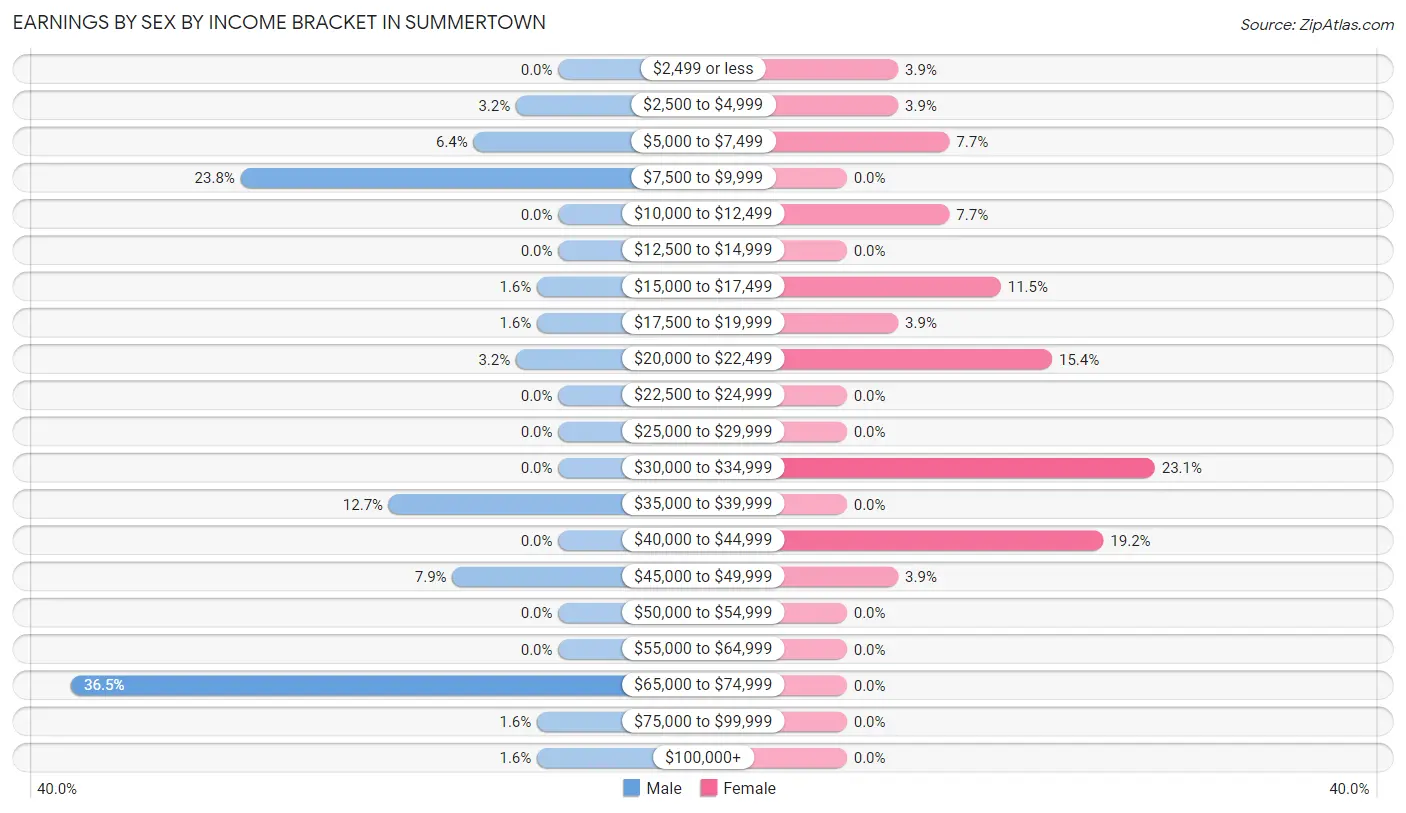 Earnings by Sex by Income Bracket in Summertown