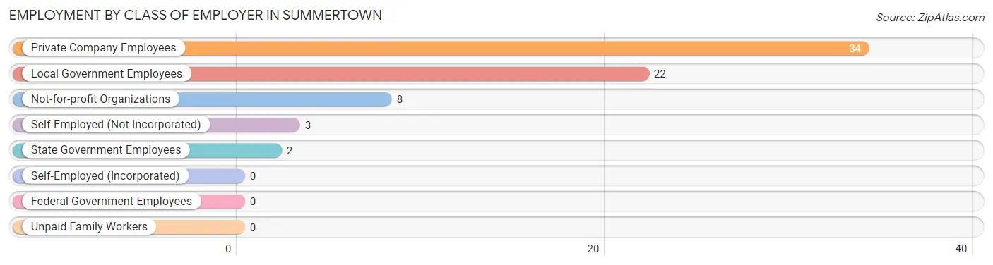 Employment by Class of Employer in Summertown