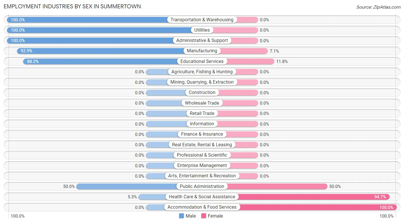 Employment Industries by Sex in Summertown