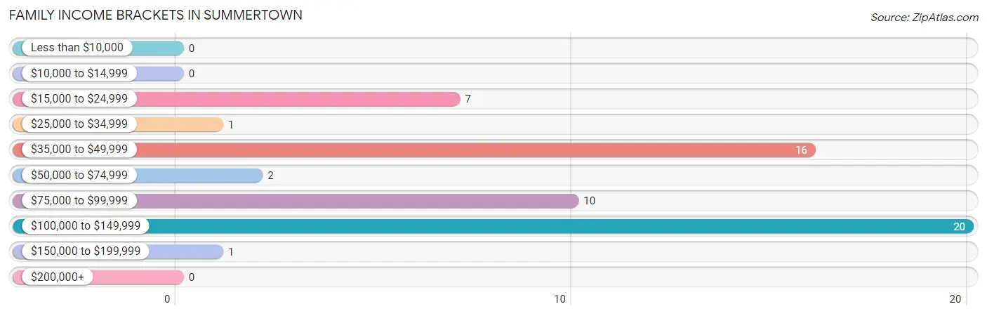 Family Income Brackets in Summertown