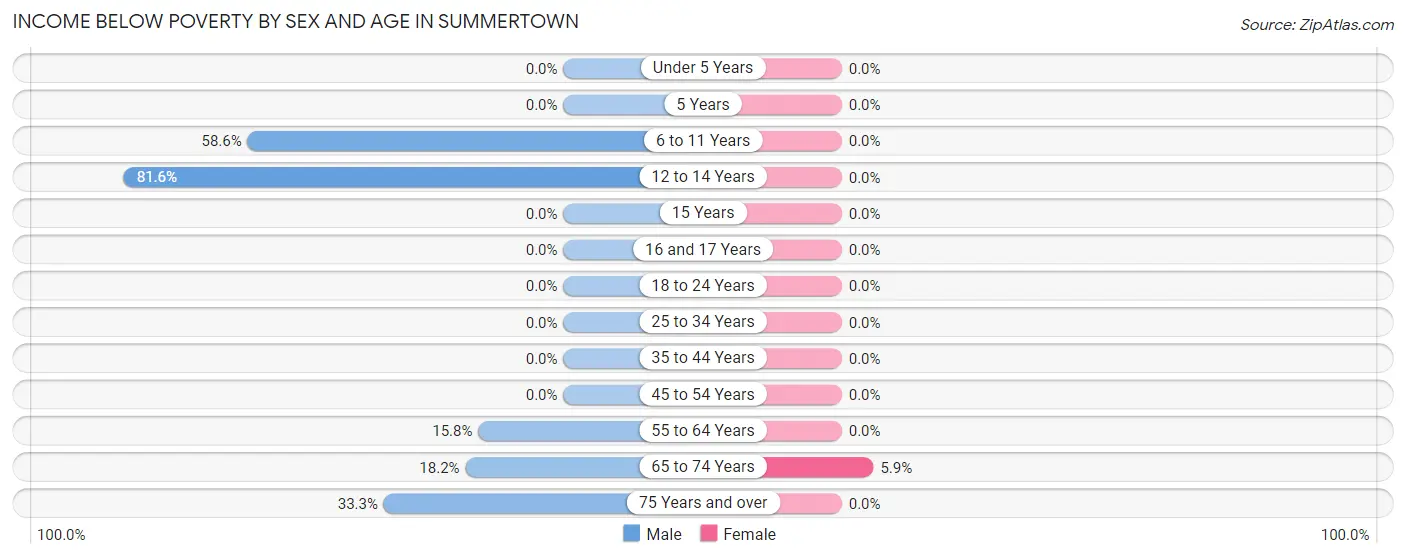 Income Below Poverty by Sex and Age in Summertown