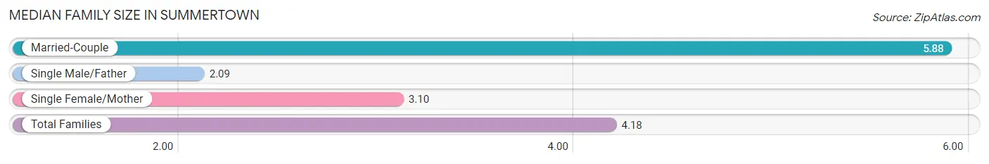 Median Family Size in Summertown