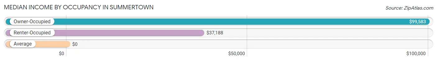 Median Income by Occupancy in Summertown