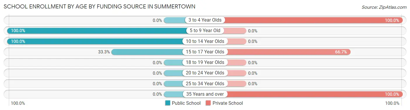 School Enrollment by Age by Funding Source in Summertown