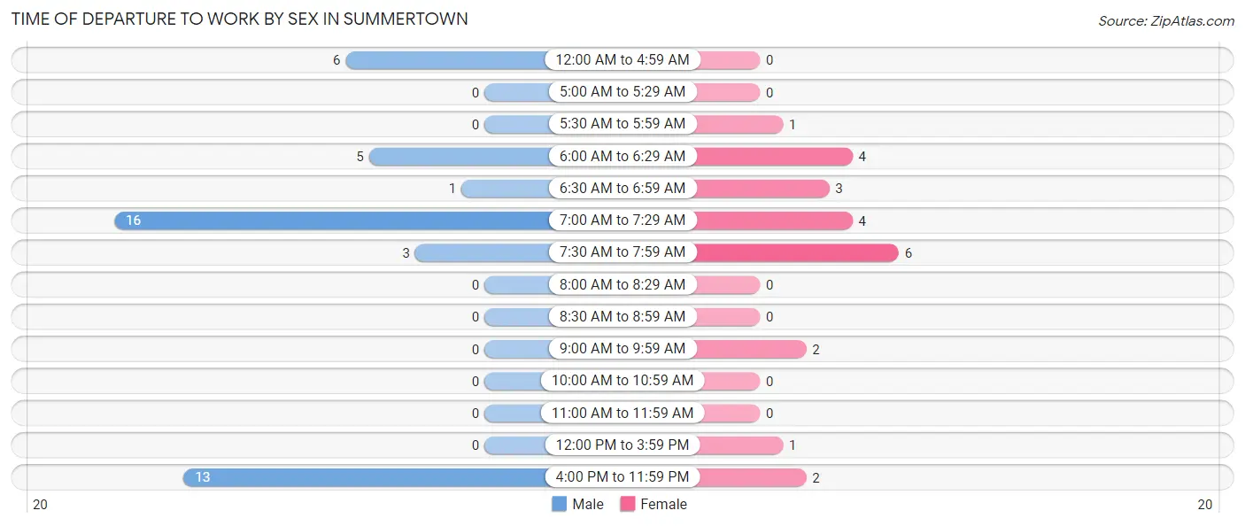 Time of Departure to Work by Sex in Summertown