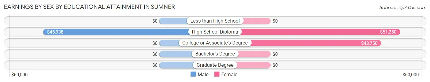 Earnings by Sex by Educational Attainment in Sumner