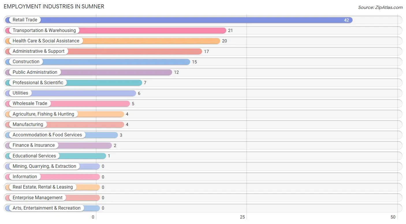 Employment Industries in Sumner