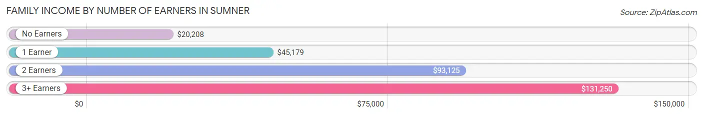 Family Income by Number of Earners in Sumner