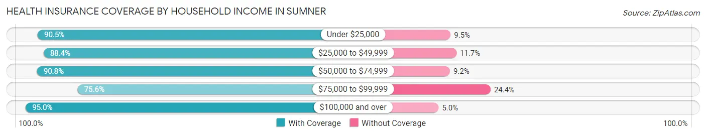 Health Insurance Coverage by Household Income in Sumner