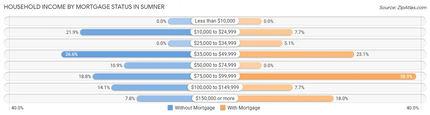 Household Income by Mortgage Status in Sumner