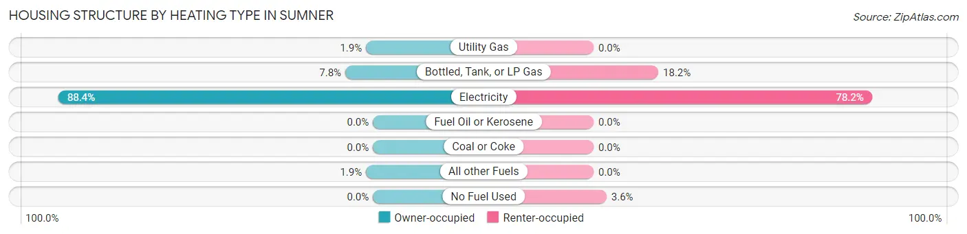 Housing Structure by Heating Type in Sumner