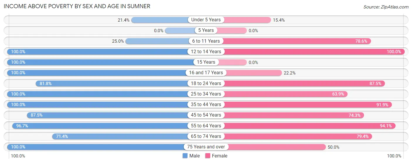 Income Above Poverty by Sex and Age in Sumner