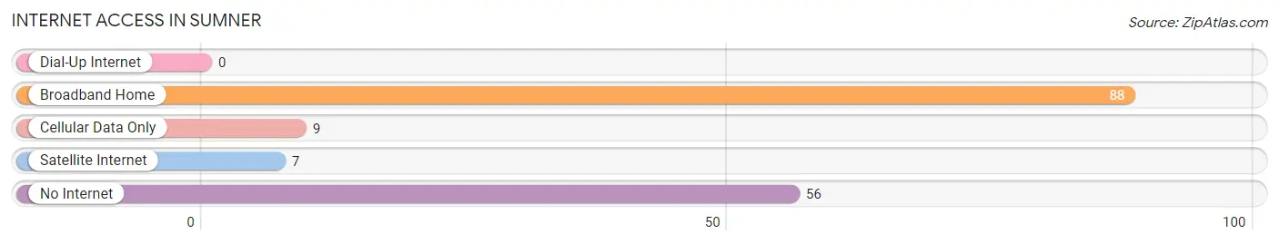 Internet Access in Sumner