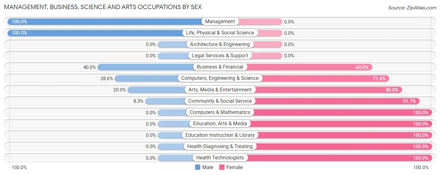 Management, Business, Science and Arts Occupations by Sex in Sumner