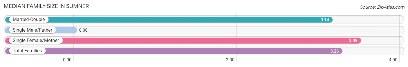 Median Family Size in Sumner