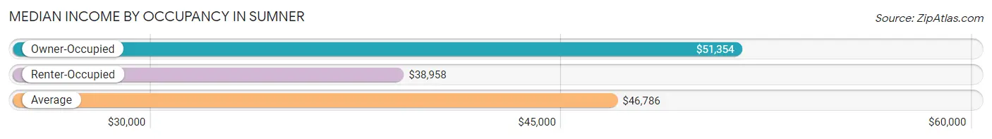 Median Income by Occupancy in Sumner