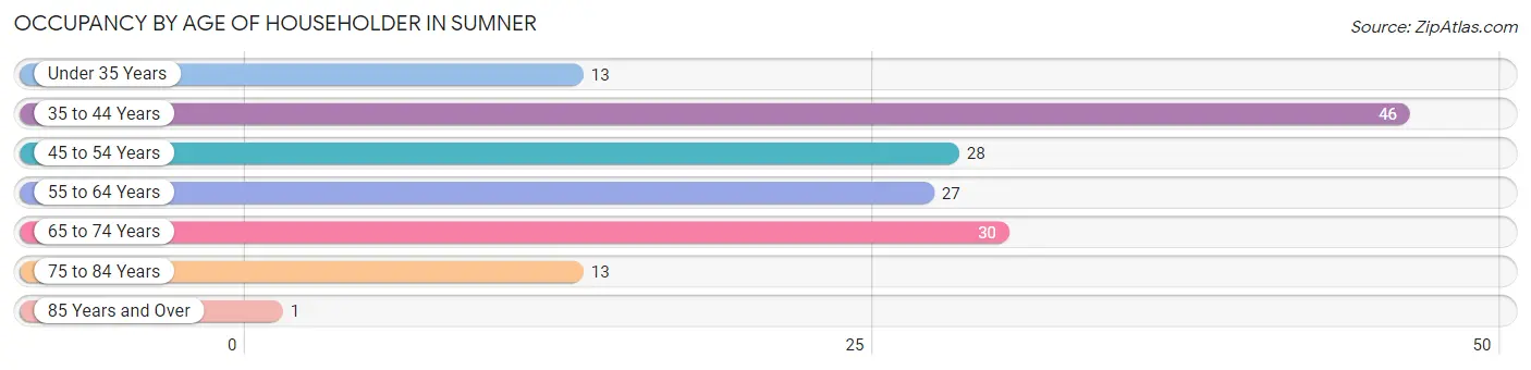 Occupancy by Age of Householder in Sumner