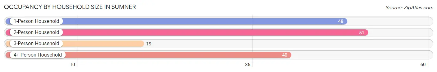 Occupancy by Household Size in Sumner