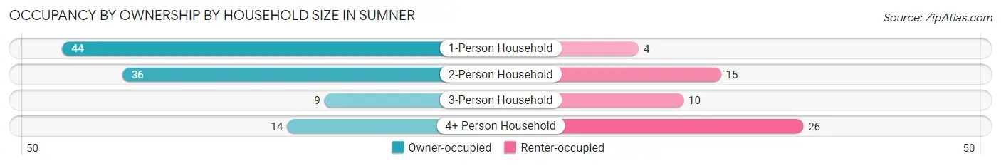 Occupancy by Ownership by Household Size in Sumner