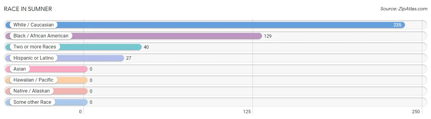 Race in Sumner