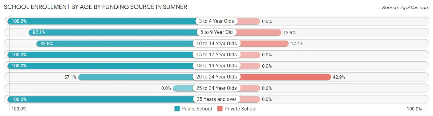 School Enrollment by Age by Funding Source in Sumner